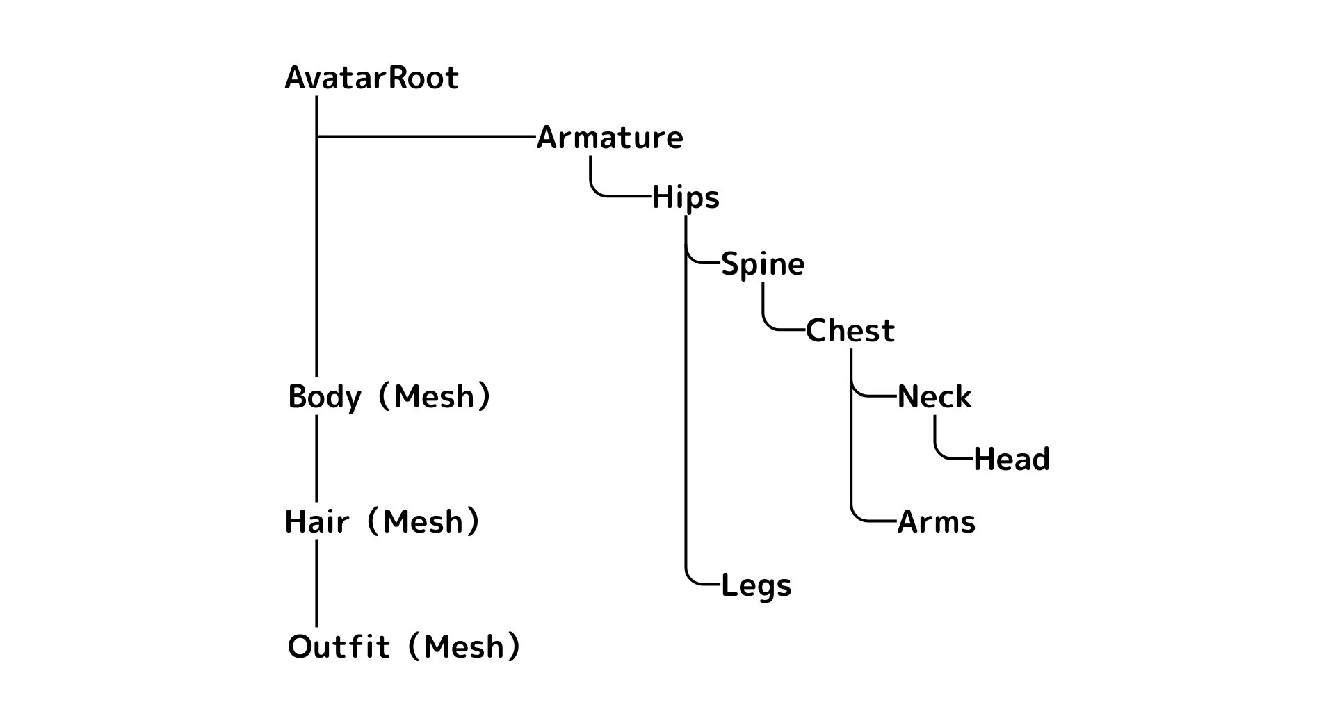 VRChatアバターのHierarchy構造図の例:Armature・Body・Hairなどの関係